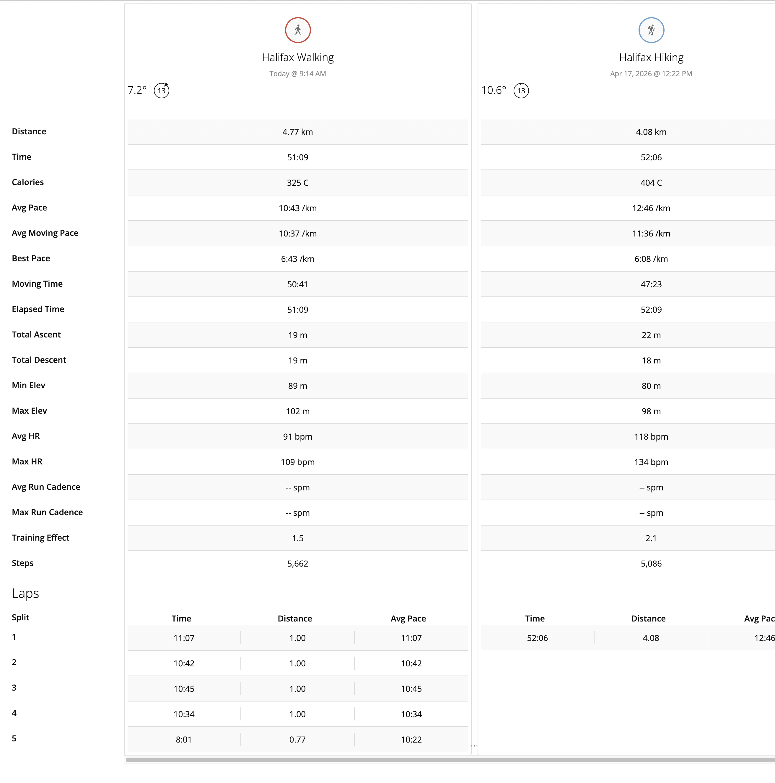 Garmin comparison: Halifax Walking vs Halifax Hiking (weighted)