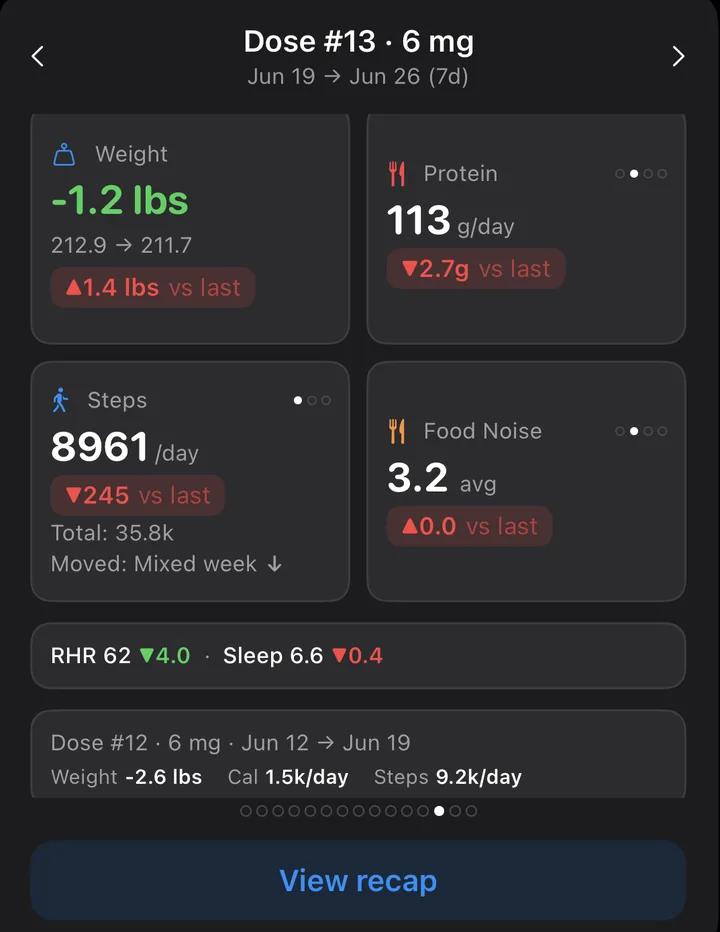 Dose cycle summary card showing weight, protein, steps, and food noise tiles for one dose cycle, with the previous cycle beneath