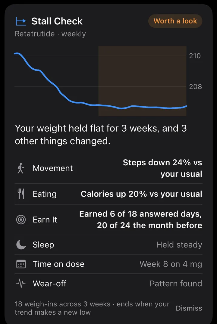Stall Check card showing weight held flat for three weeks with rows for movement, eating, Earn It, sleep, time on dose, and wear-off
