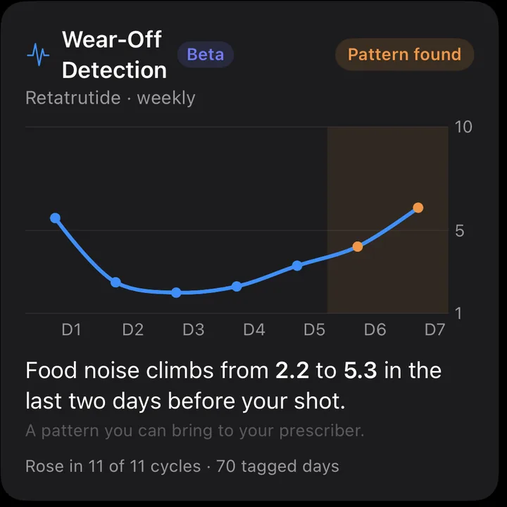 Wear-Off Detection card showing food noise climbing in the last two days before the next shot, rising in 11 of 11 cycles